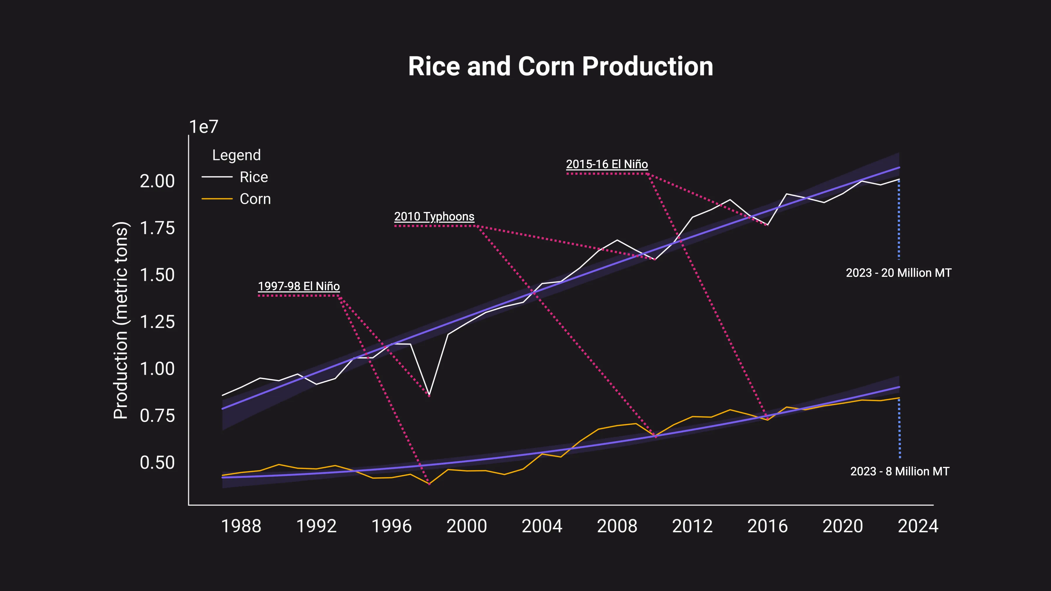 Rice & Corn Production in the Philippines (1987-2023)