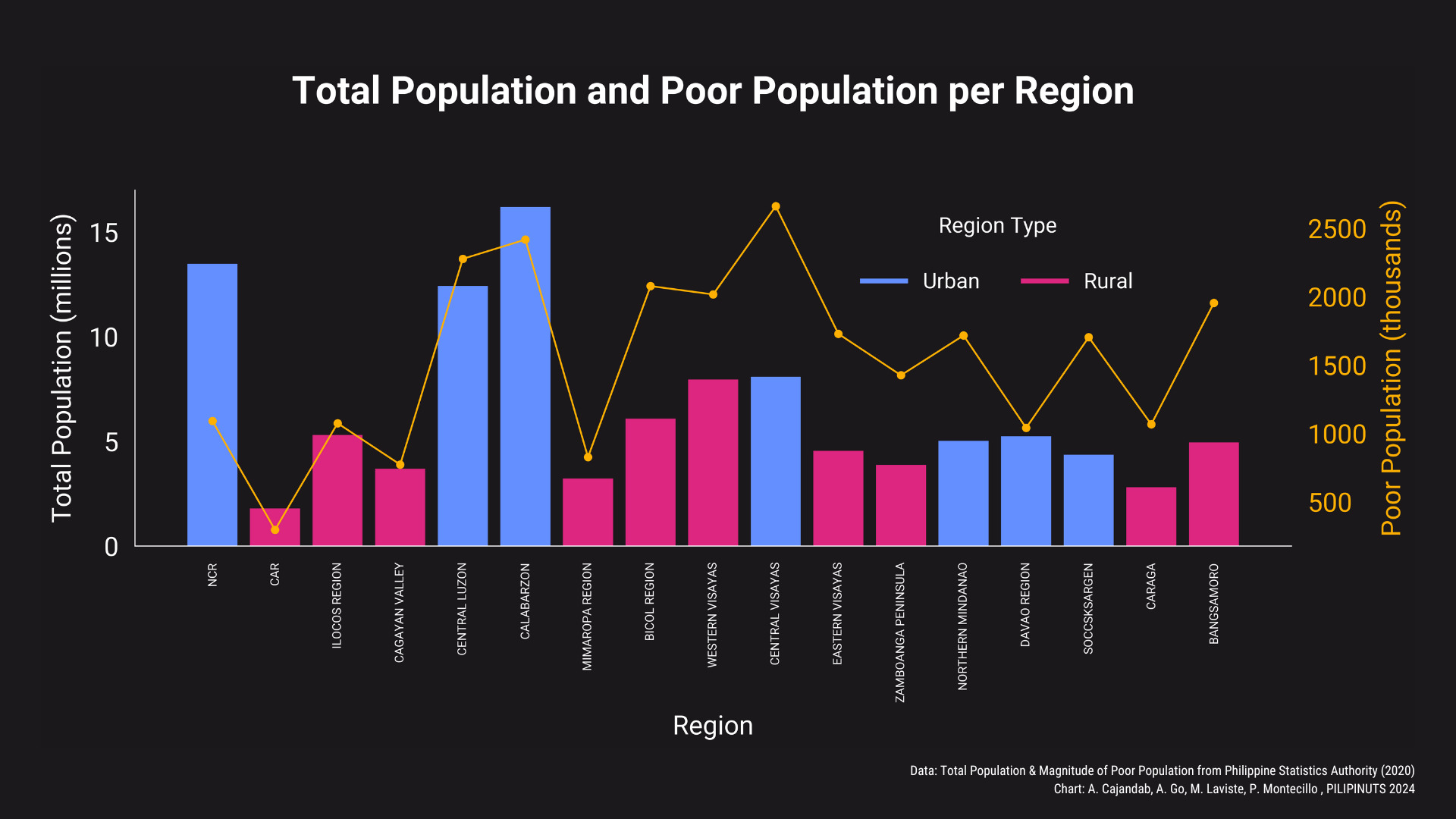 As Population Booms, Poverty Looms: Regional Population and Poverty (2020)