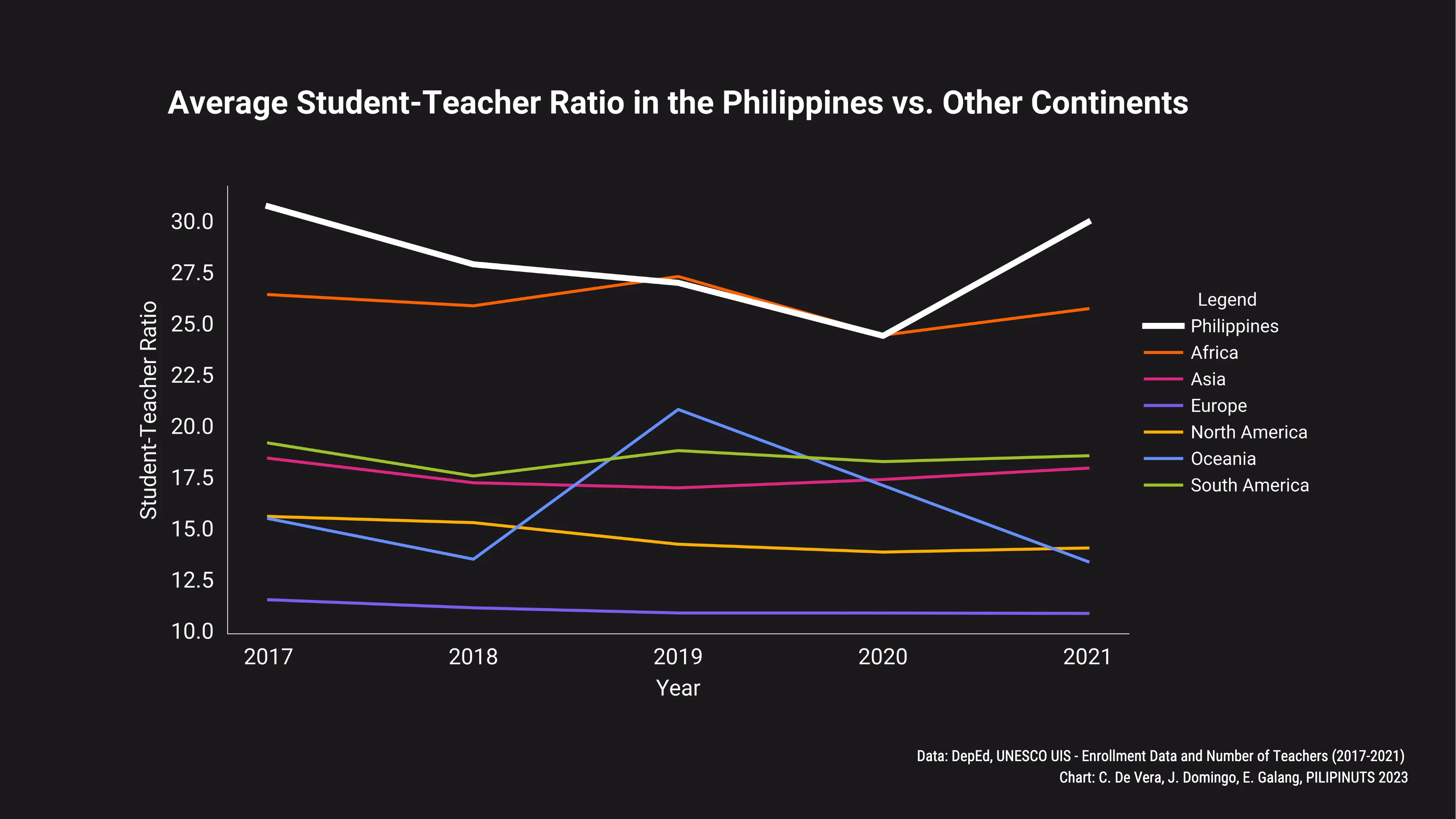 Average Student-Teacher Ratio in the Philippines vs. Other Continents