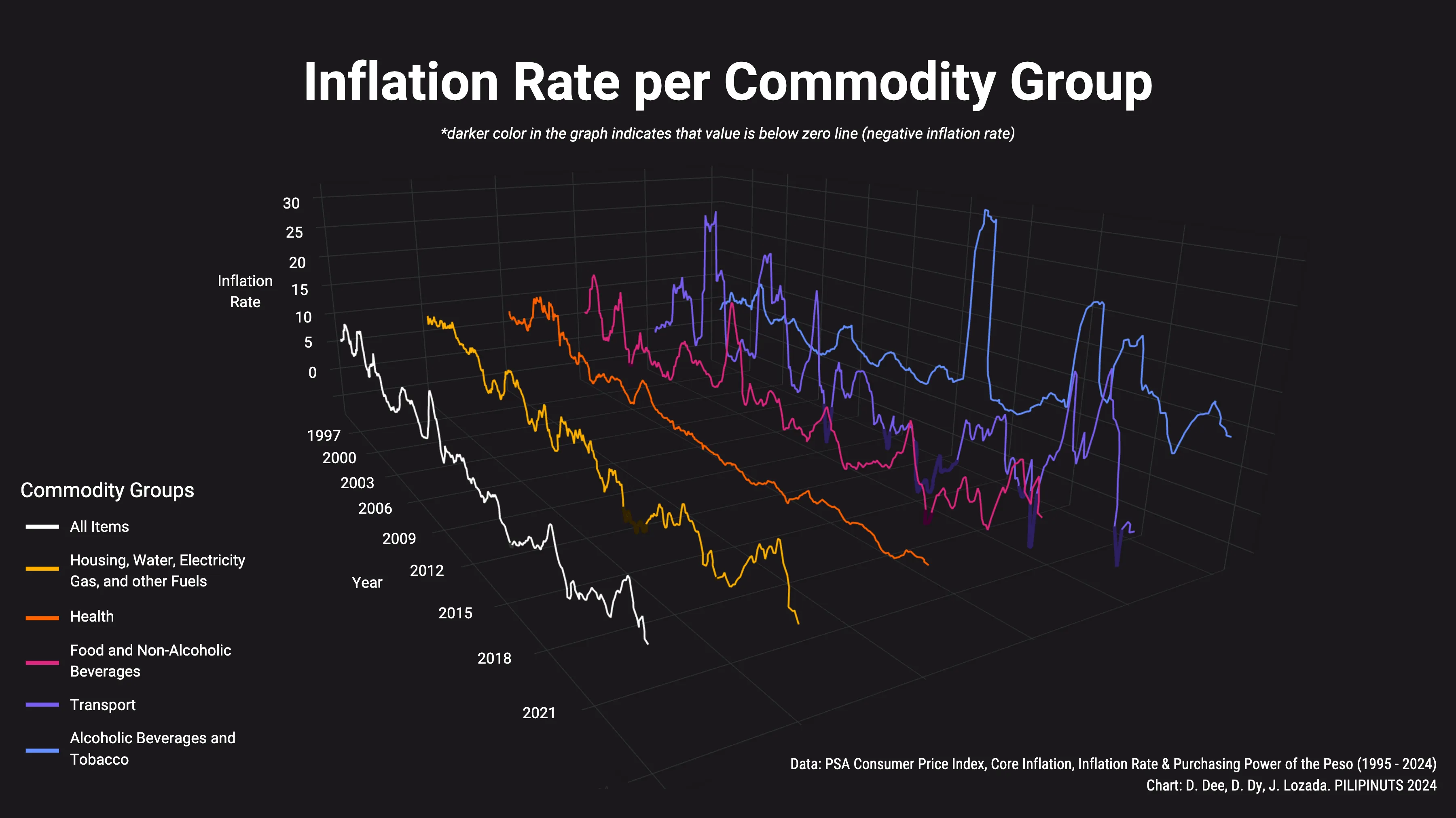 Spaghetti Pataas: Inflation Rates of Certain Commodities in the Philippines