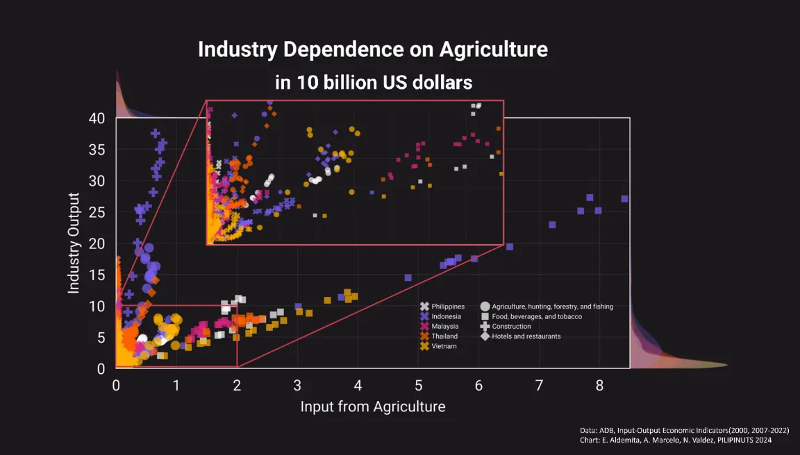 IO-n na nga: Correlation Spotted Between Agriculture and Other Industries