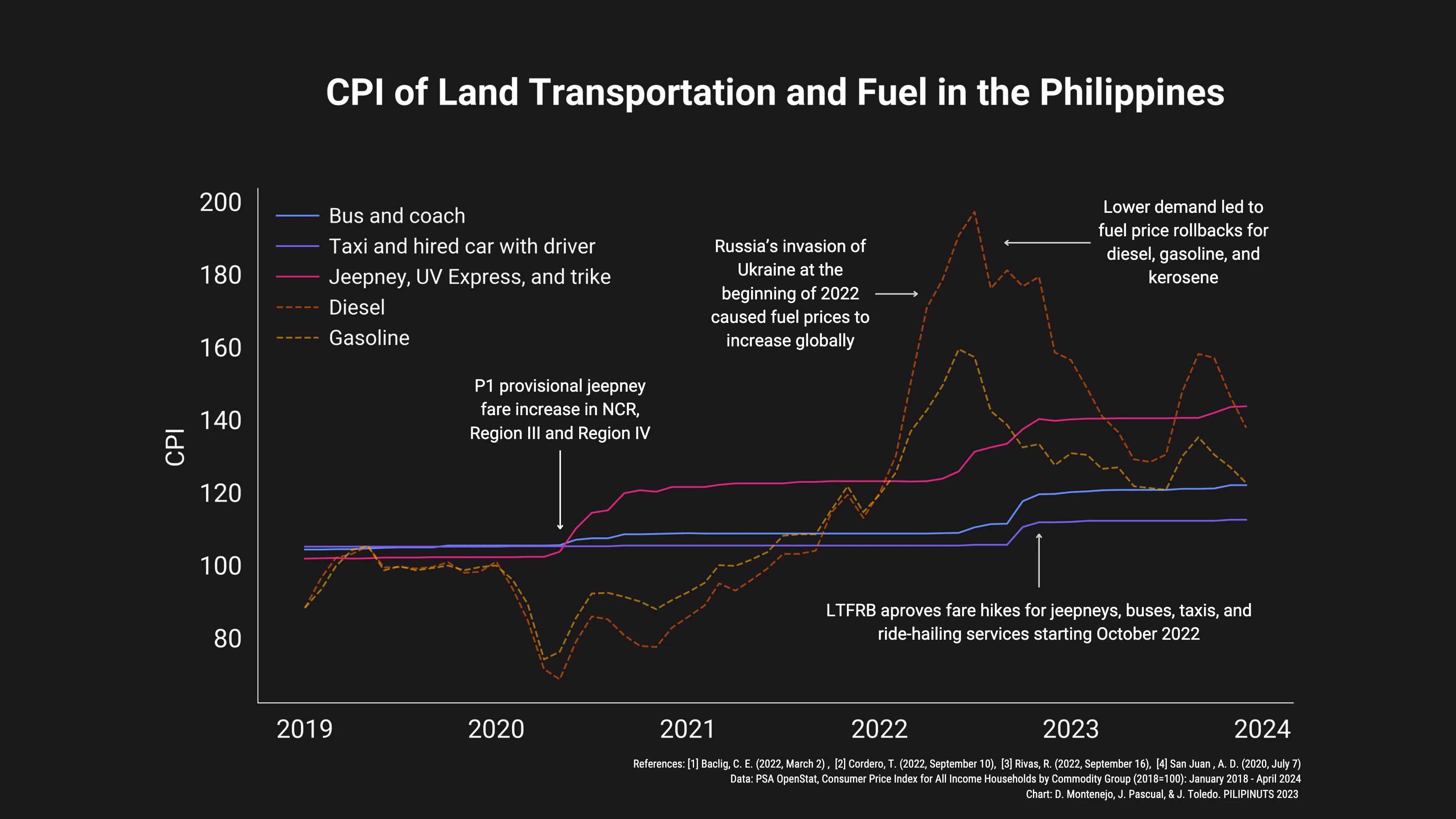 Fueled Up: CPI of Transportation Rises Amidst Fluctuating Fuel Prices