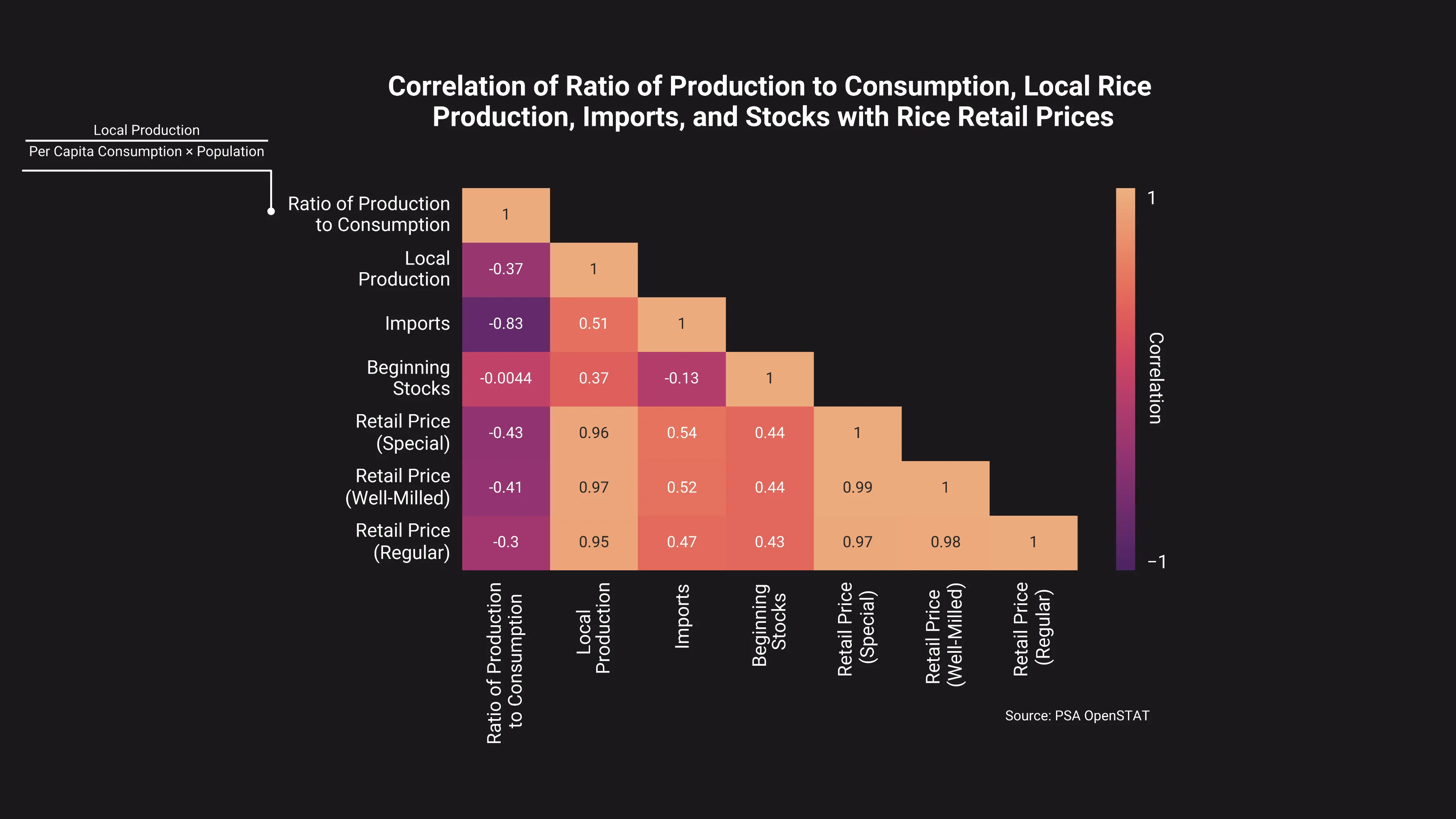 Rice Supply & Prices: Insights for Philippine Food Security