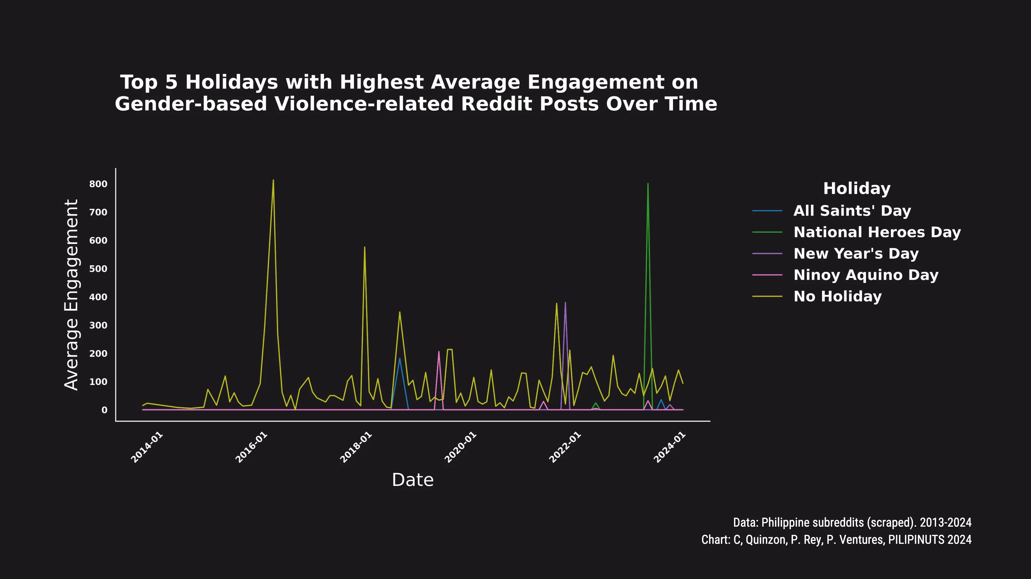 Uncovering the Shadows of Gender-Based Violence Among Filipino Redditors