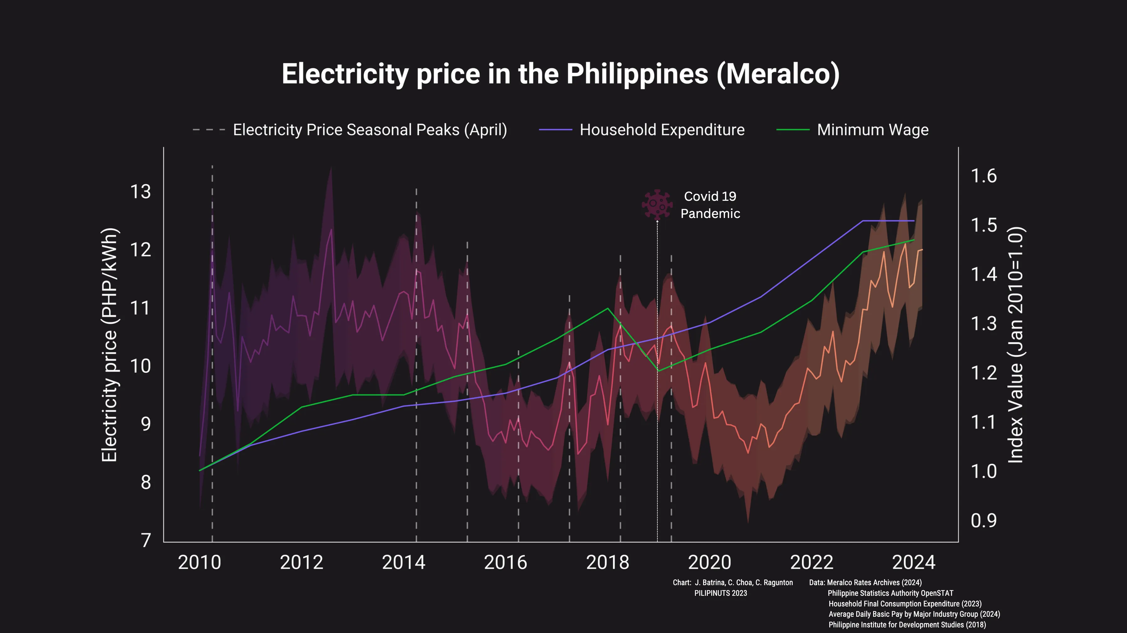 Soaring electricity prices amidst slower minimum wage growth