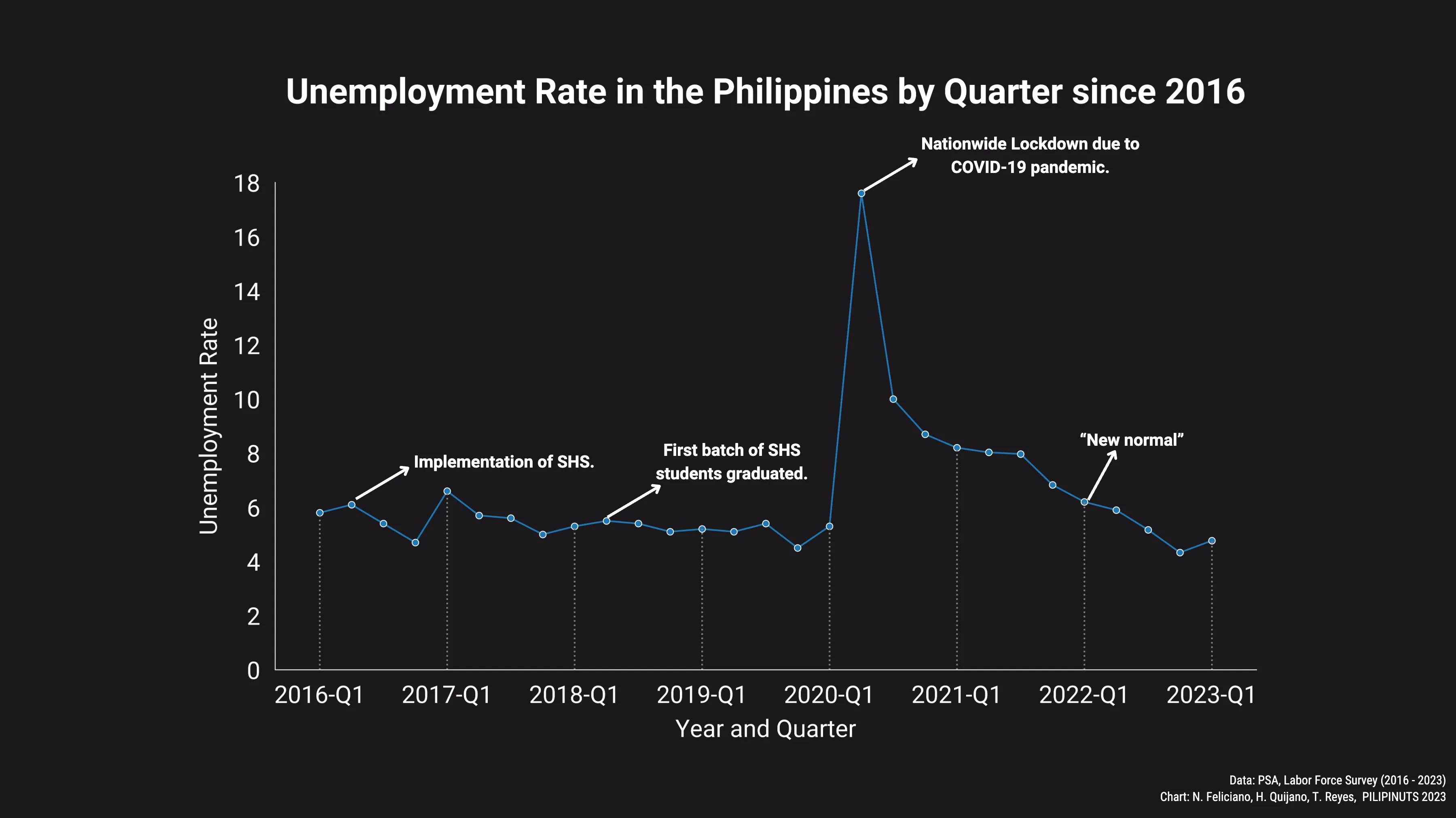 Effect of SHS and COVID-19 on the Philippine Unemployment Rate