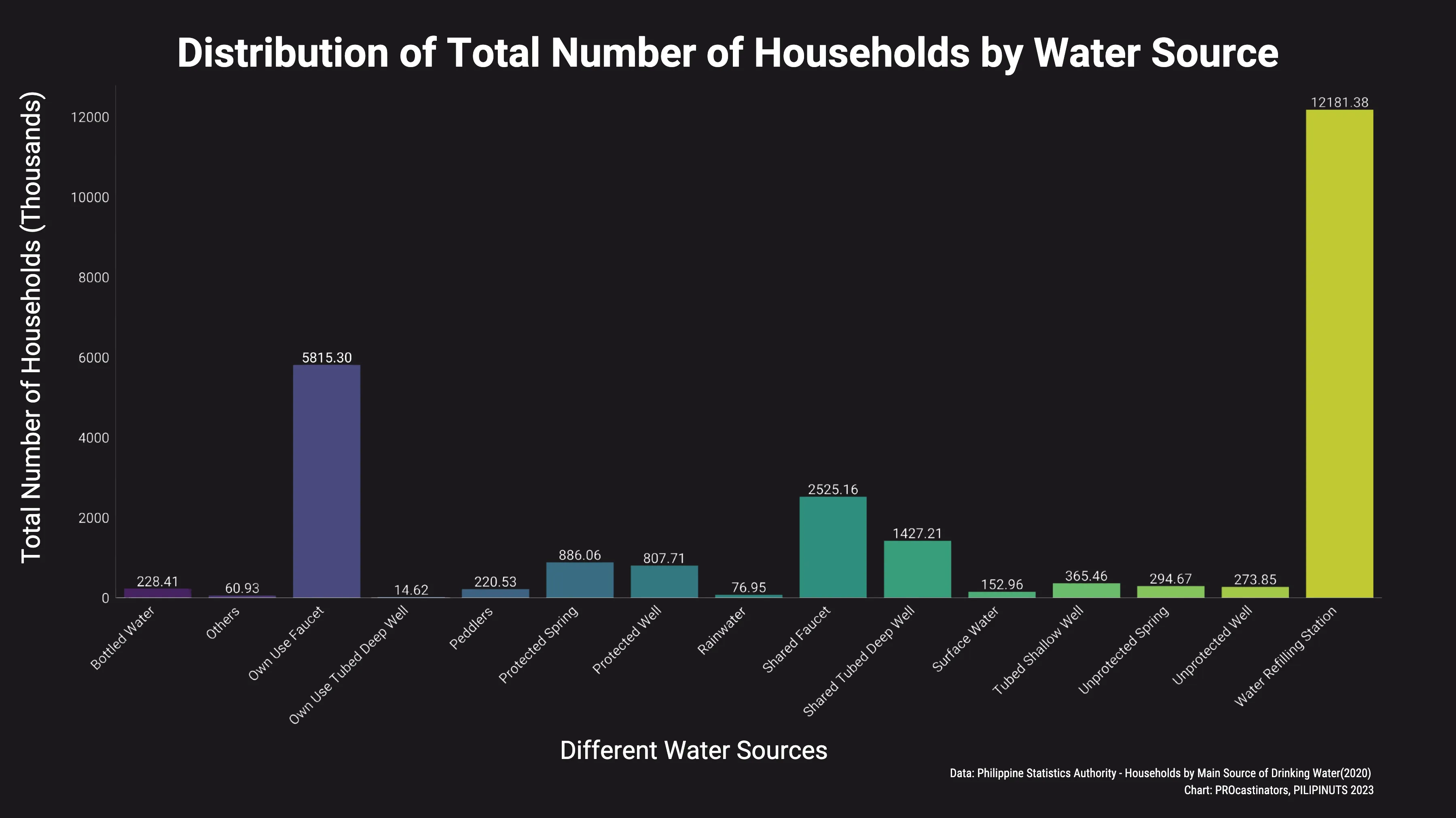 Where Did Filipinos Source Their Water in 2020?