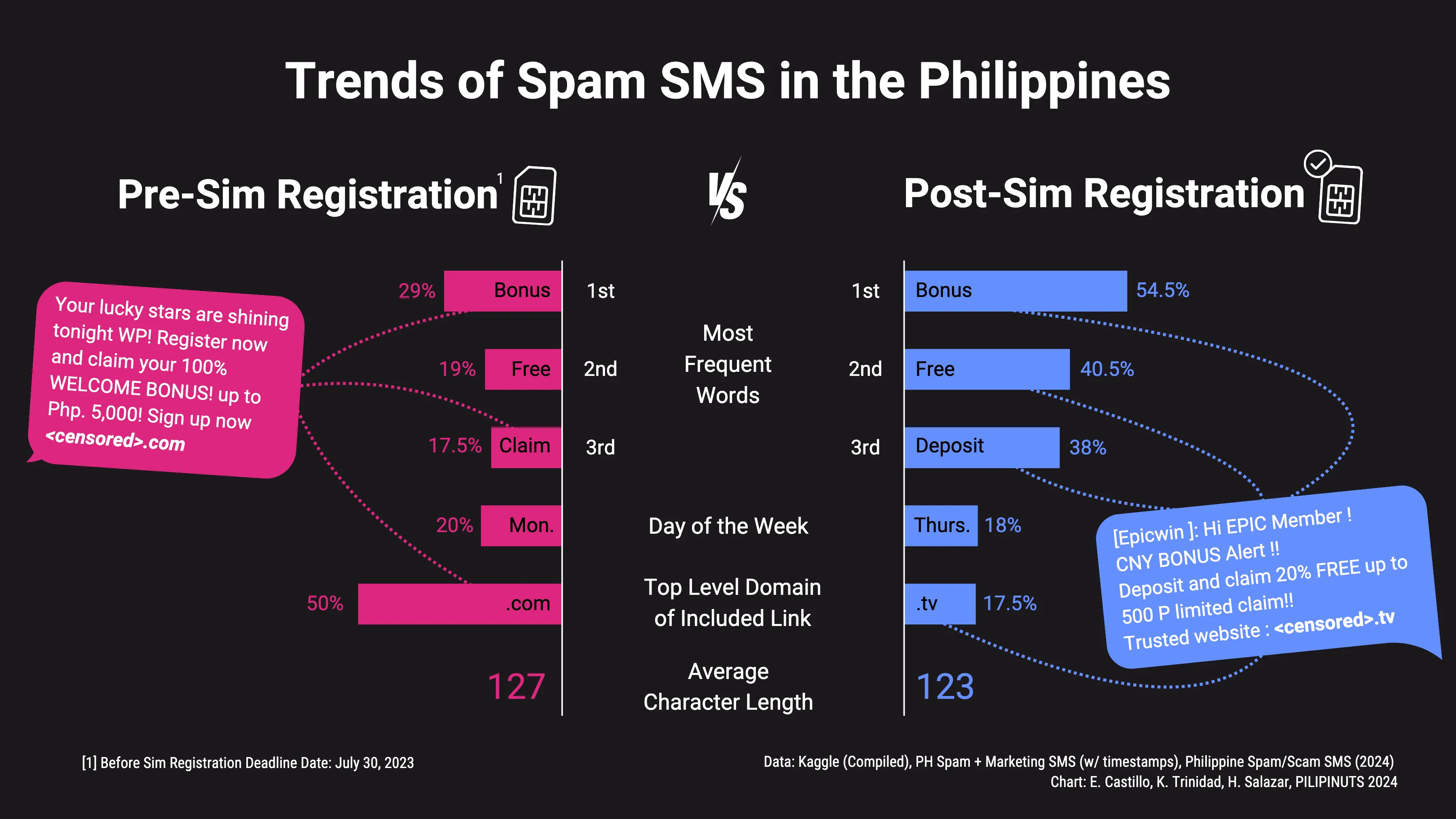 Minimal changes in Spam SMS after Sim Registration Act