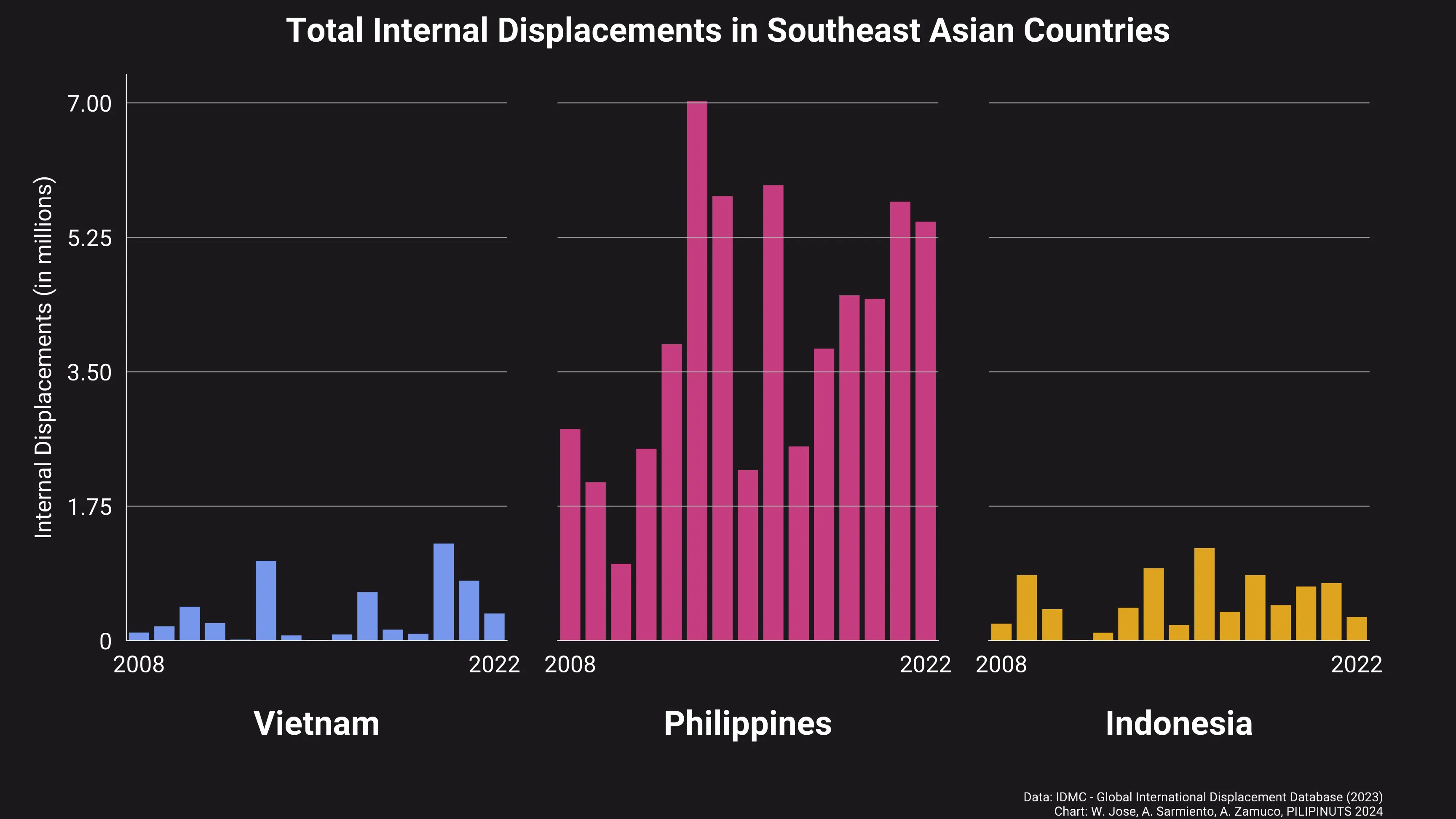 Bagyo Ka Lang, Pinoy Kami: Internal Displacement in the Philippines