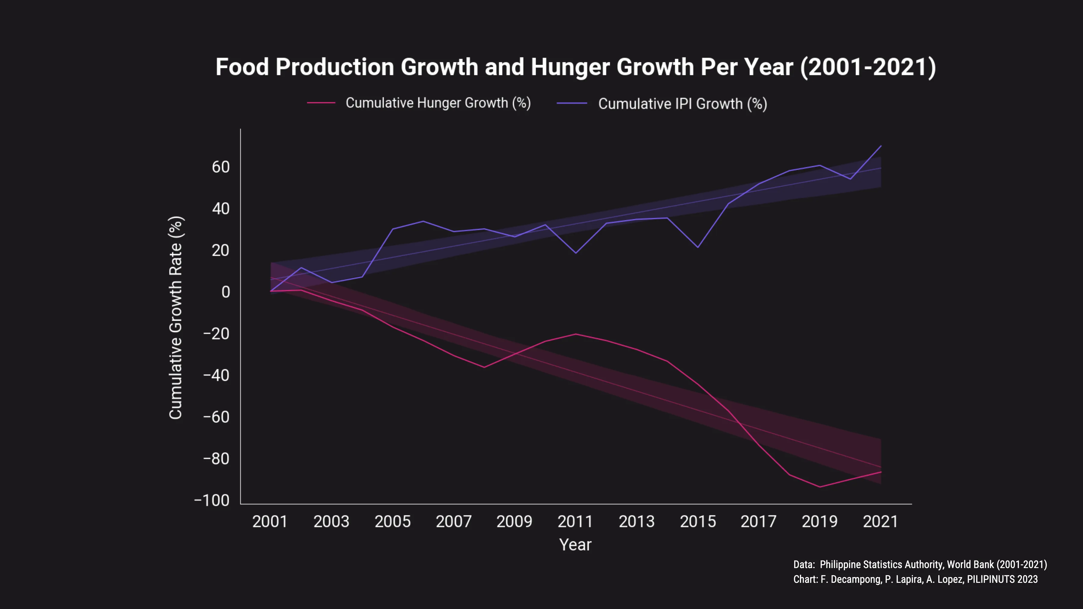 Is Local Food Production Satiating Hunger in the Country?