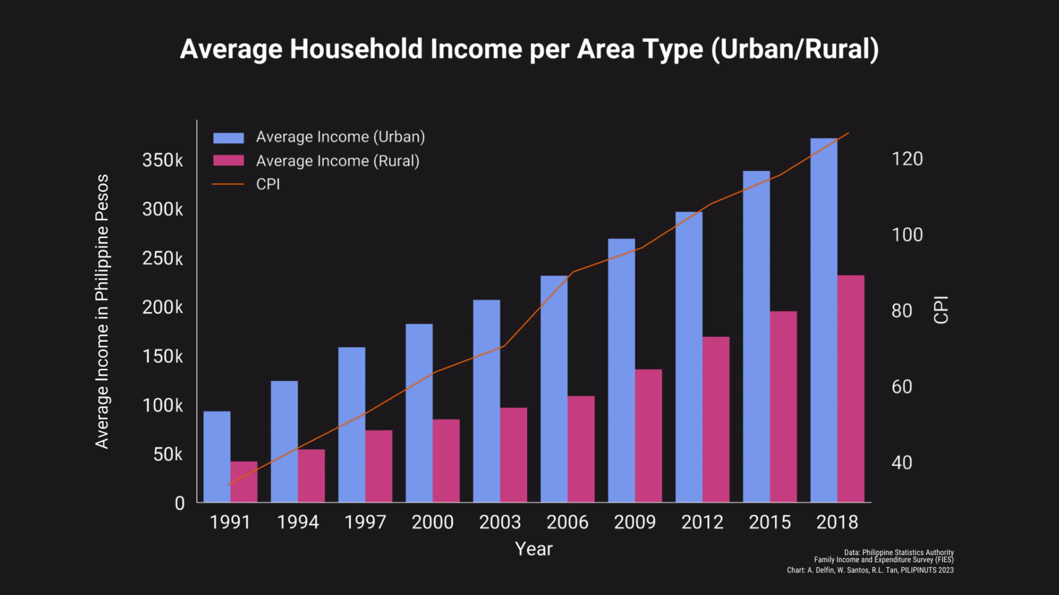 Widening Gap: Income Disparity between Urban and Rural Areas