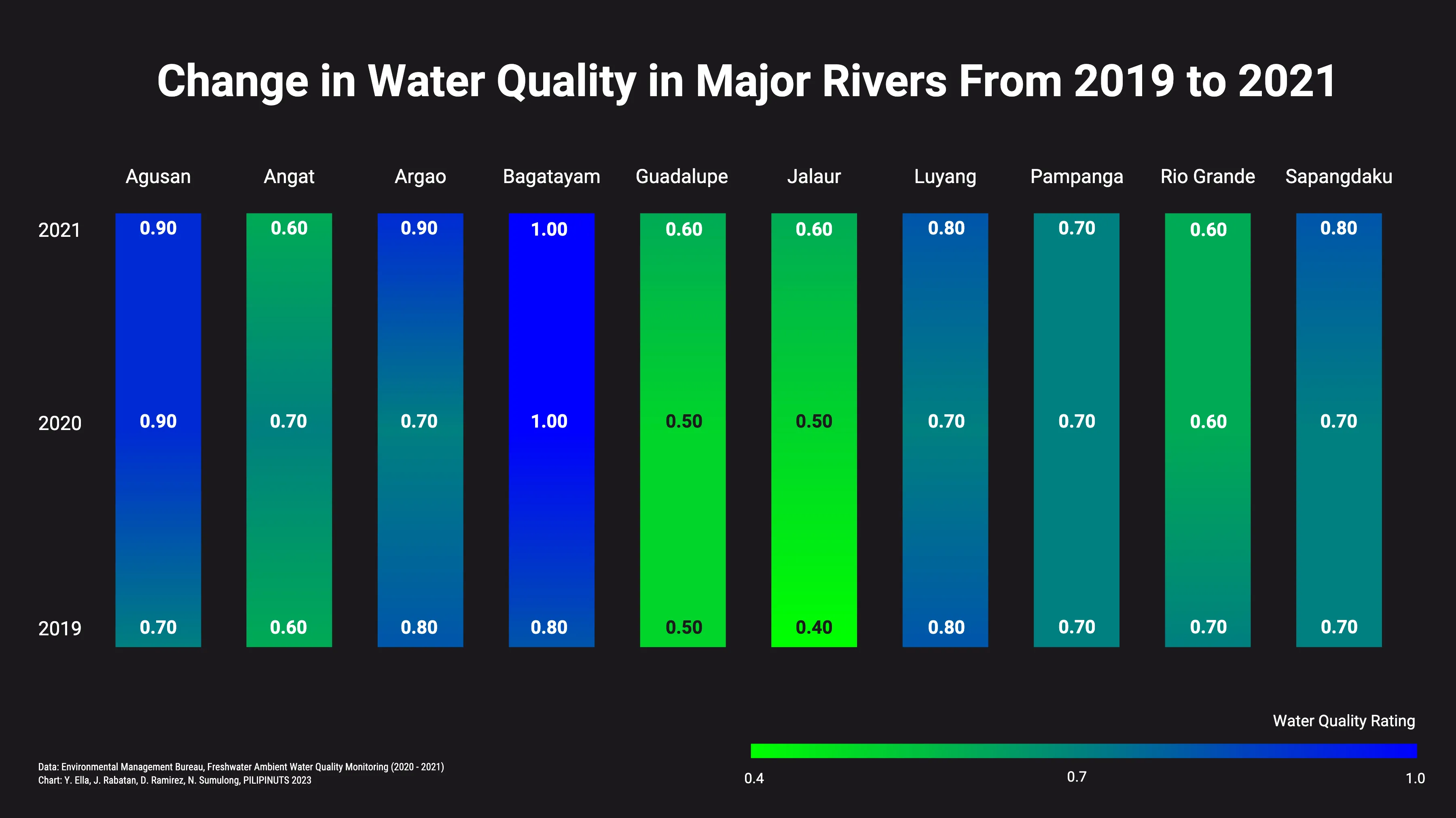 Flow of Progress: Water Quality Enhancements in Major Philippine Rivers (2019-2021)