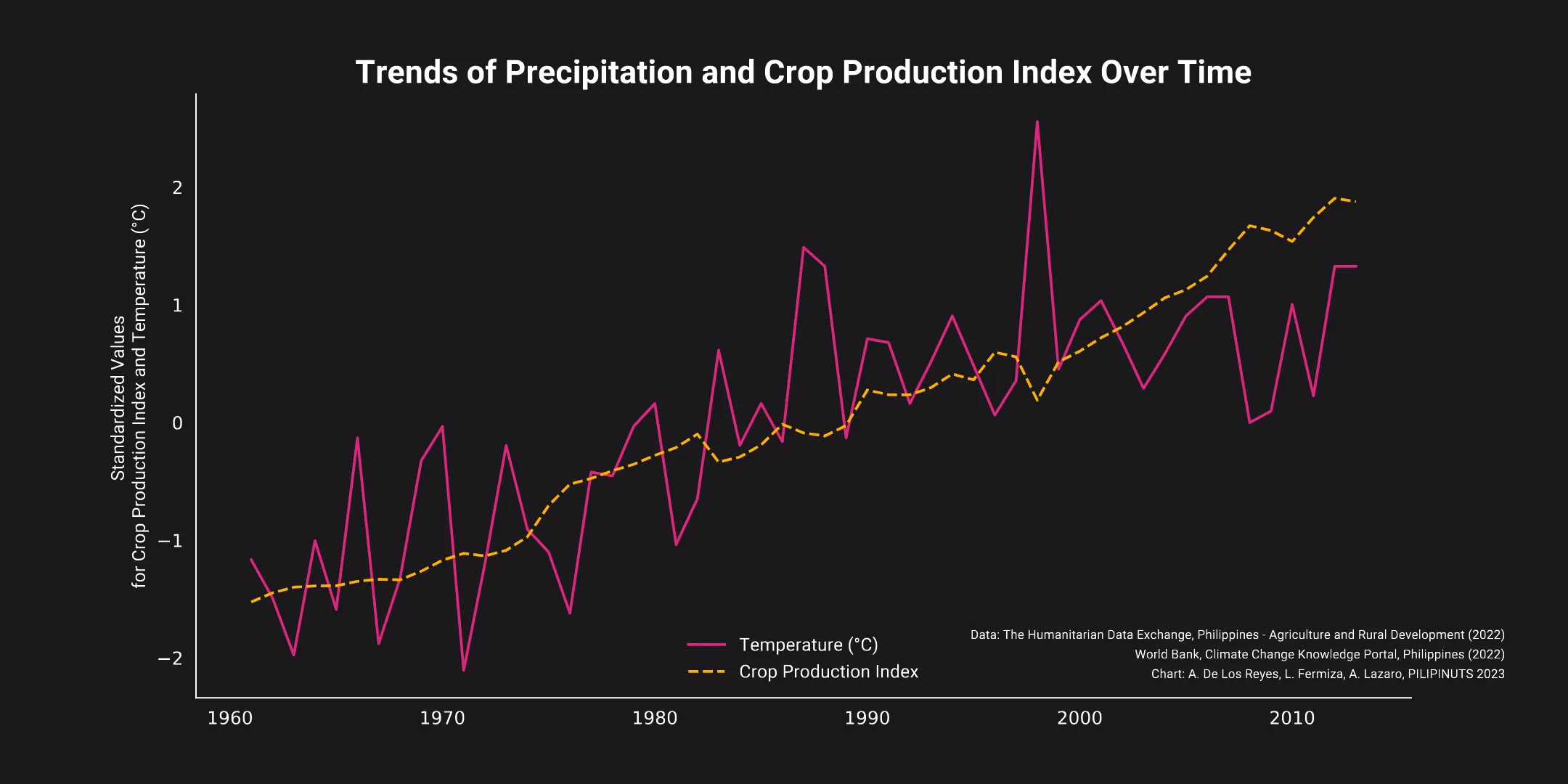 Hotter Harvests: Curious Case of Crops and Temperatures