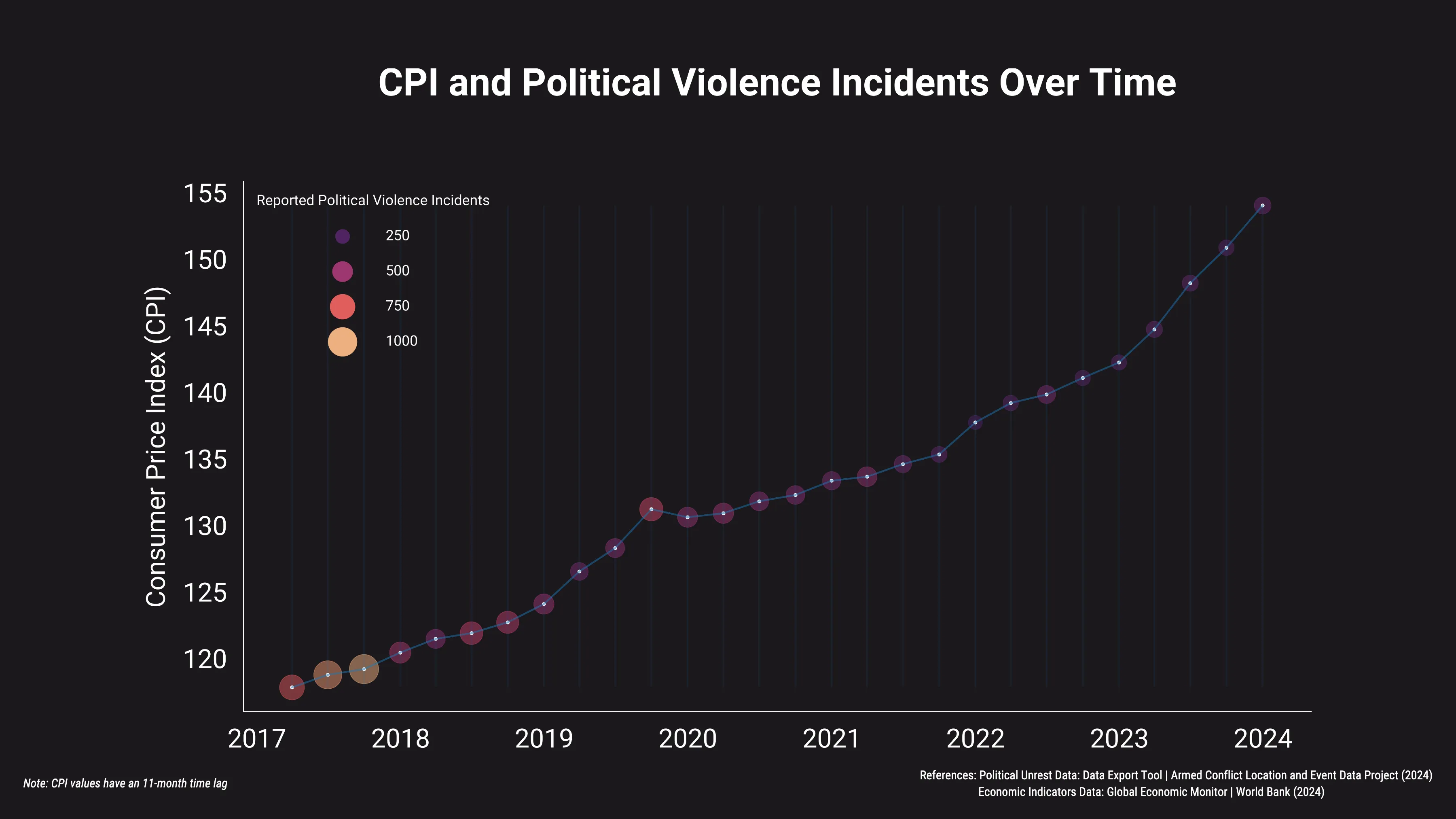 Decoding Discontent: CPI's Role in Political Unrest Dynamics