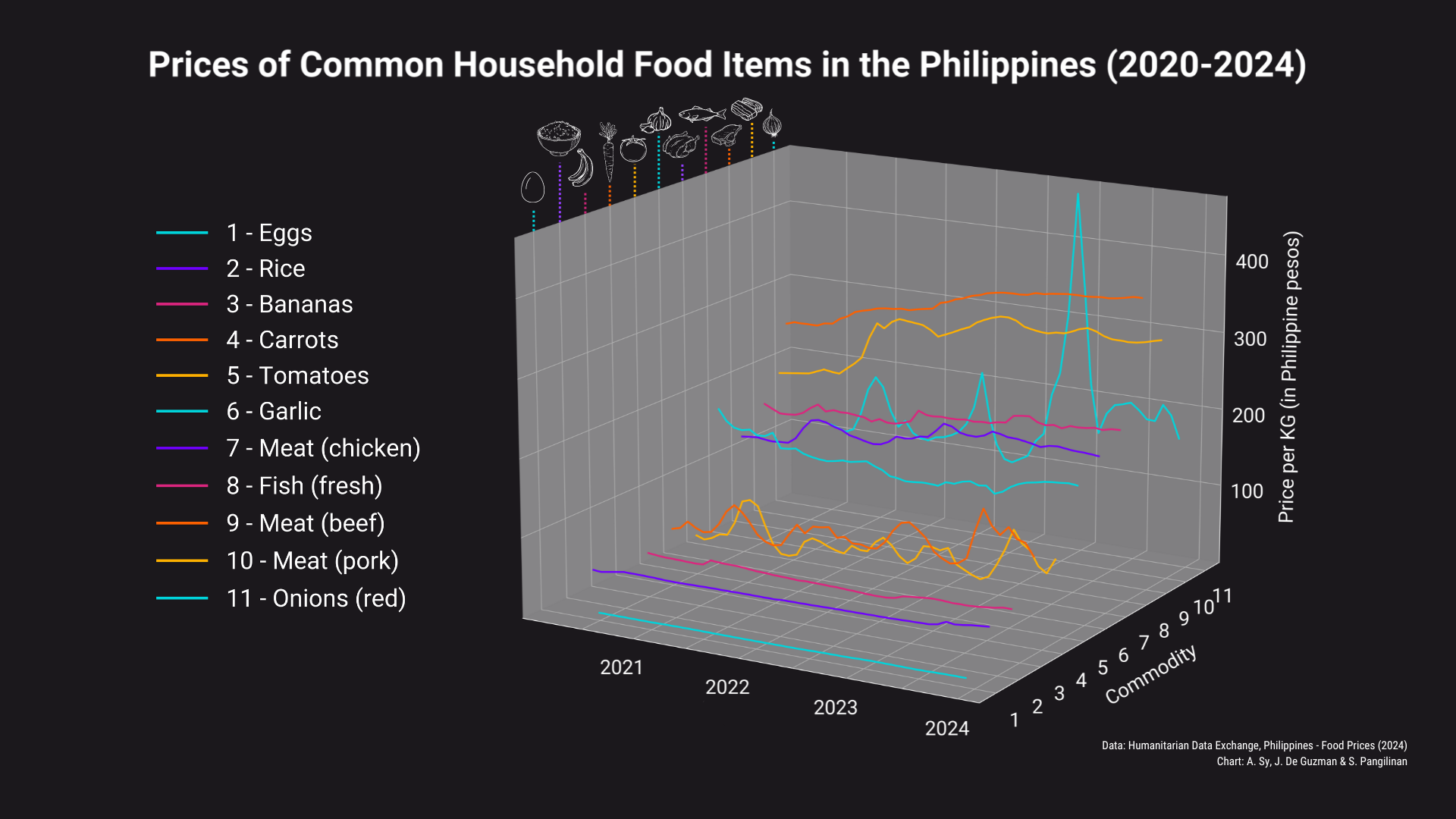 Prices of Common Household Food Items in the Philippines (2020-2024)