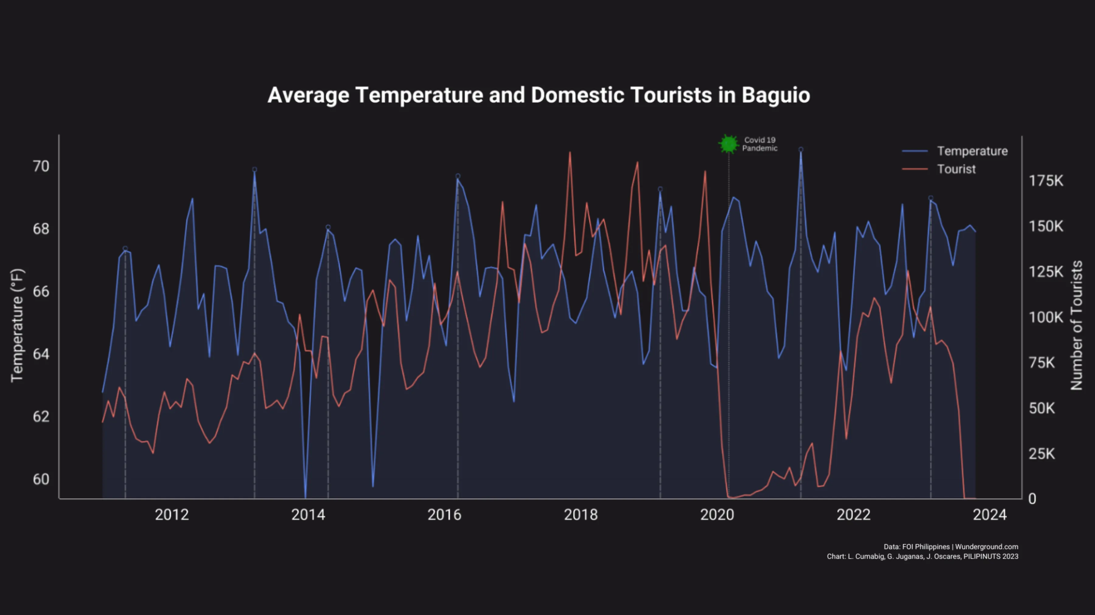 Weather or Not: The Correlation of Baguio's Temperature and Tourism Flow