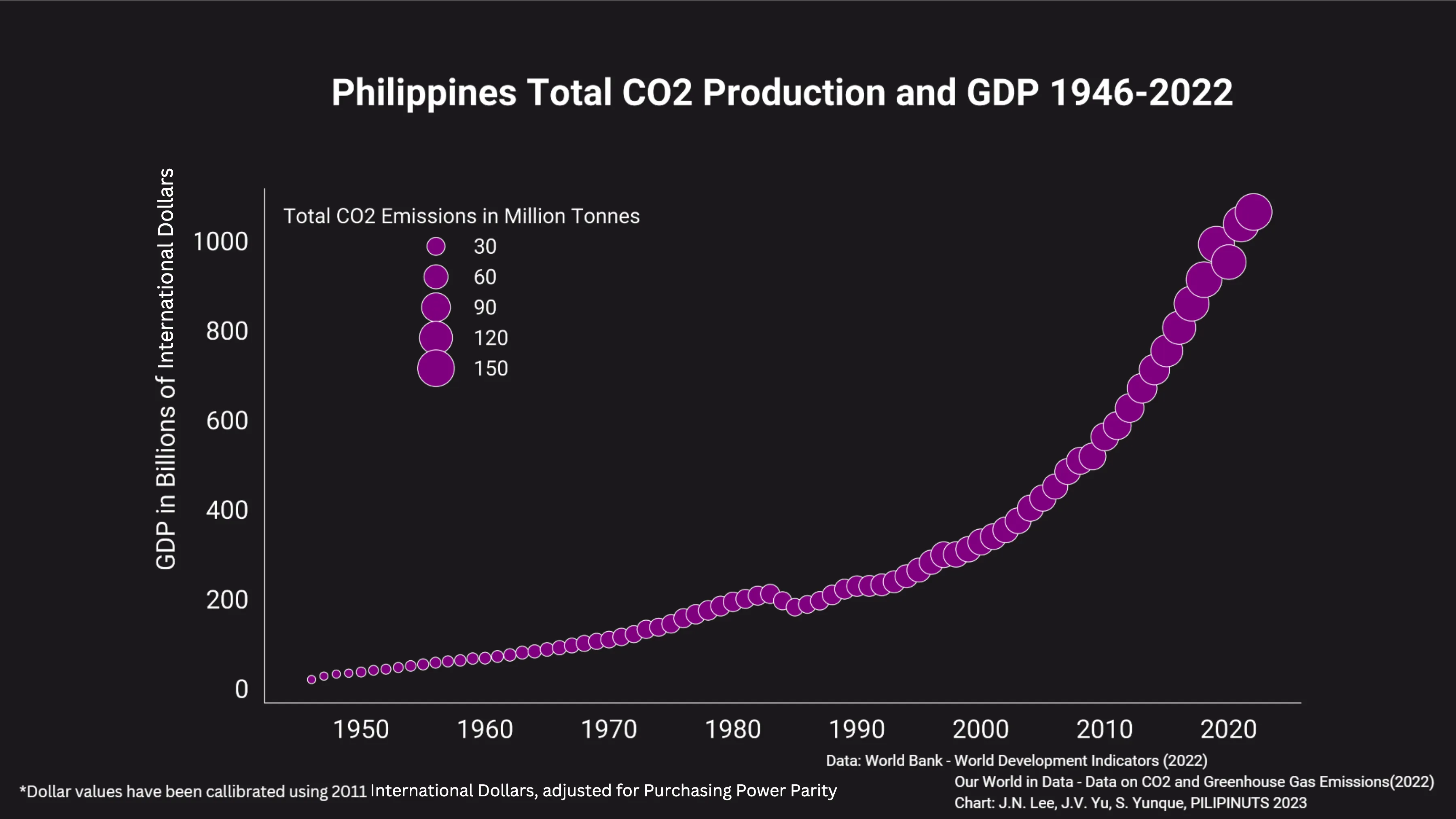 Philippines GDP Rises Slowly with CO2 Emissions