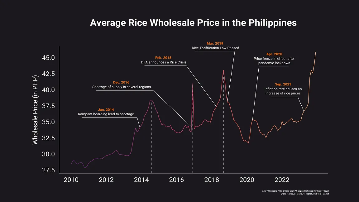 Rice Price Fluctuations Amidst Market and Economic Conditions (2010-2023)