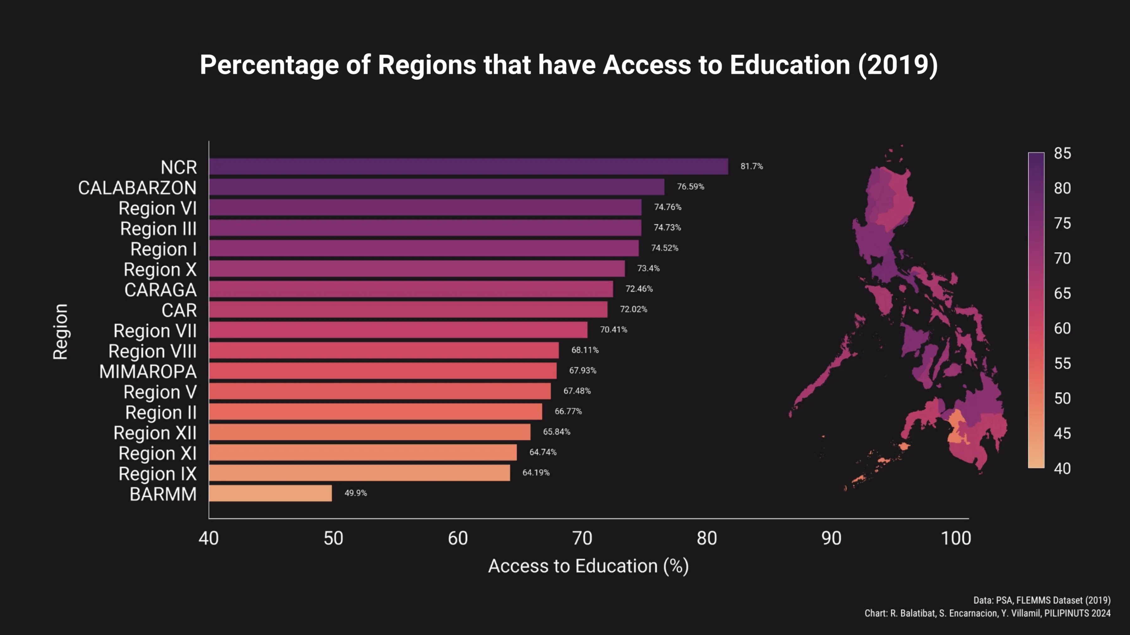 Education Access Percentage Across Philippine Regions (2019)