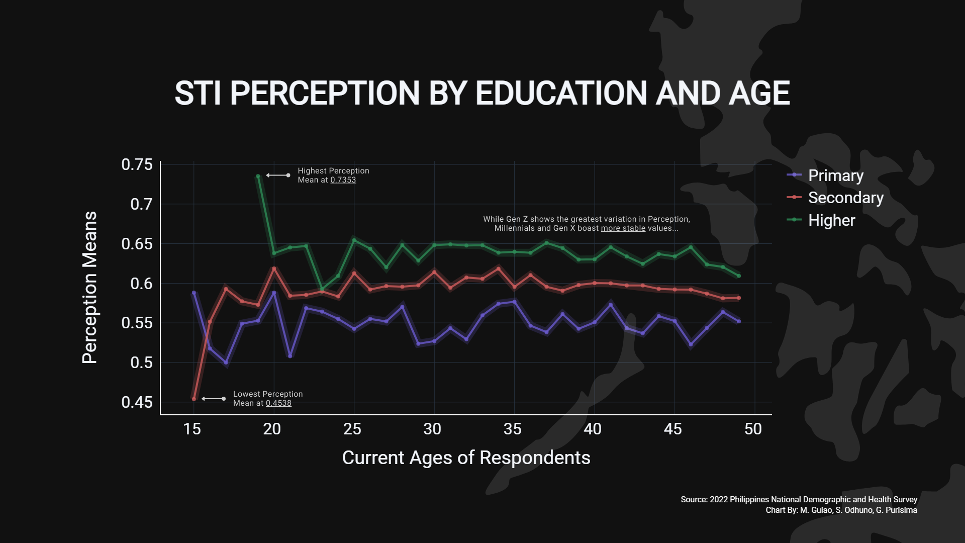 2022 State of STI Perception in the Philippines