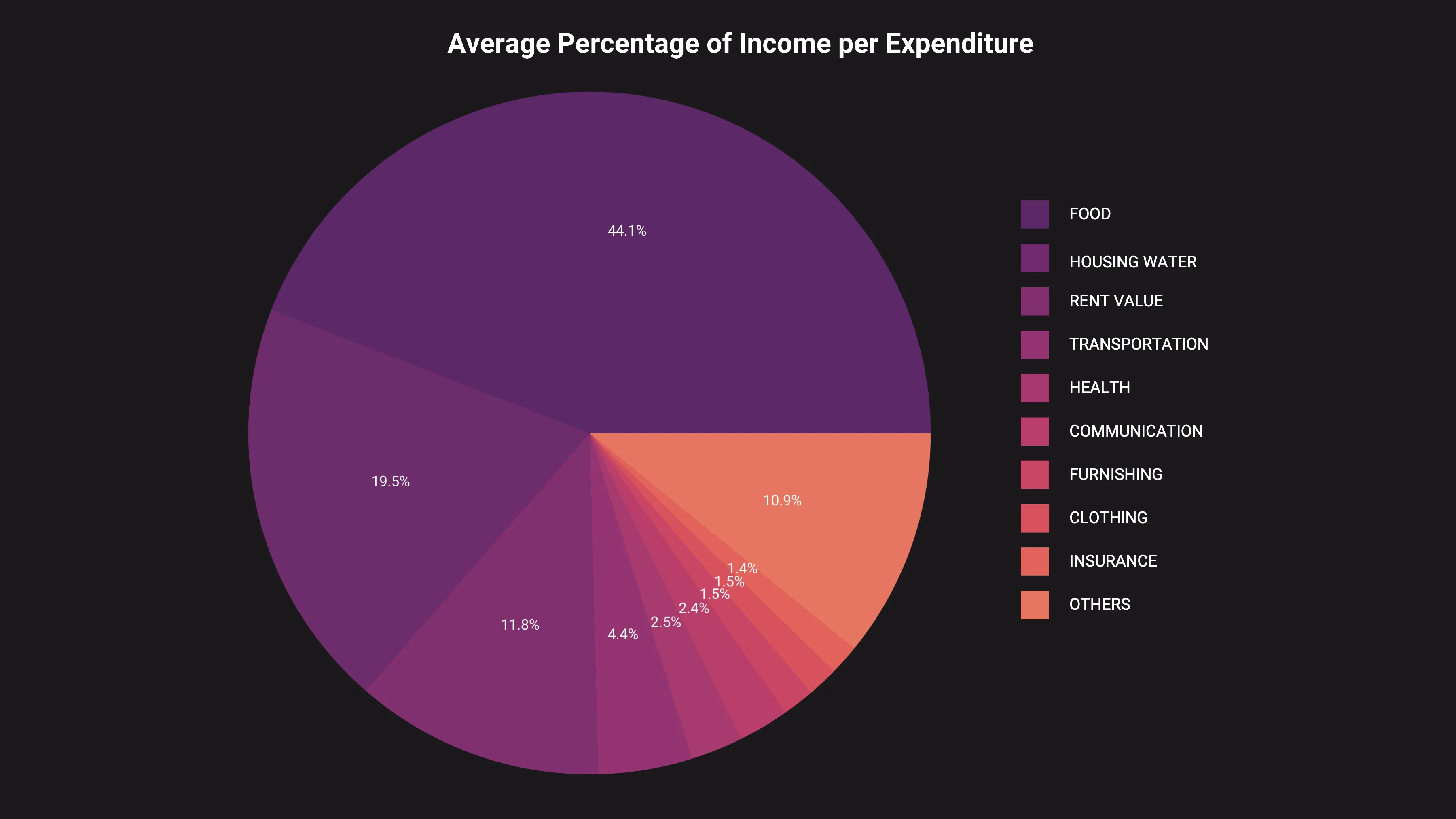 Household Finances and Expenditures: Understanding the Key Factors